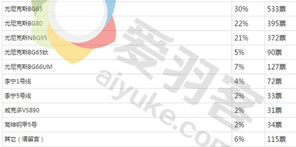 羽毛球拍95线好还是65线好,羽毛球拍65线和95线哪个好