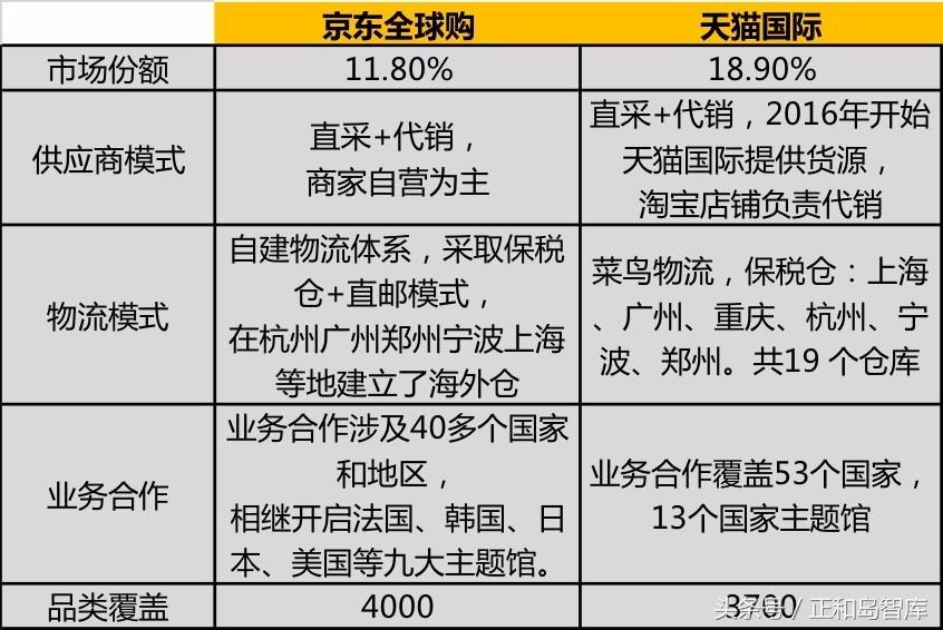 刘强东扳回一局!在全球购市场上,天猫绝对跑不过京东!