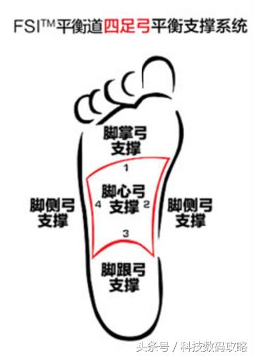 全方位呵护足部缓解疲劳——平衡道足垫体验