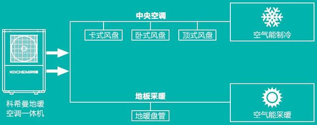 空气能地暖技术指导,科希曼空调地暖一体机