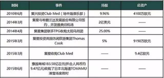 复星体育集团,复星国际海外布局