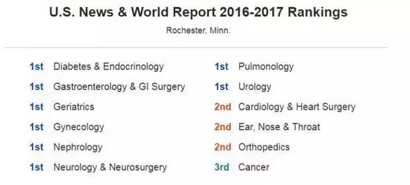 梅奥诊所顶尖医疗技术,梅奥诊所是世界上最好的医院吗