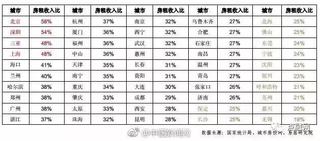 北上深月收入几乎用于付房租,泪奔打工者的心声