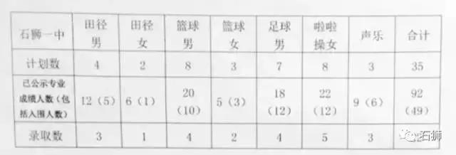 石狮高中招生计划,石狮市普高切线