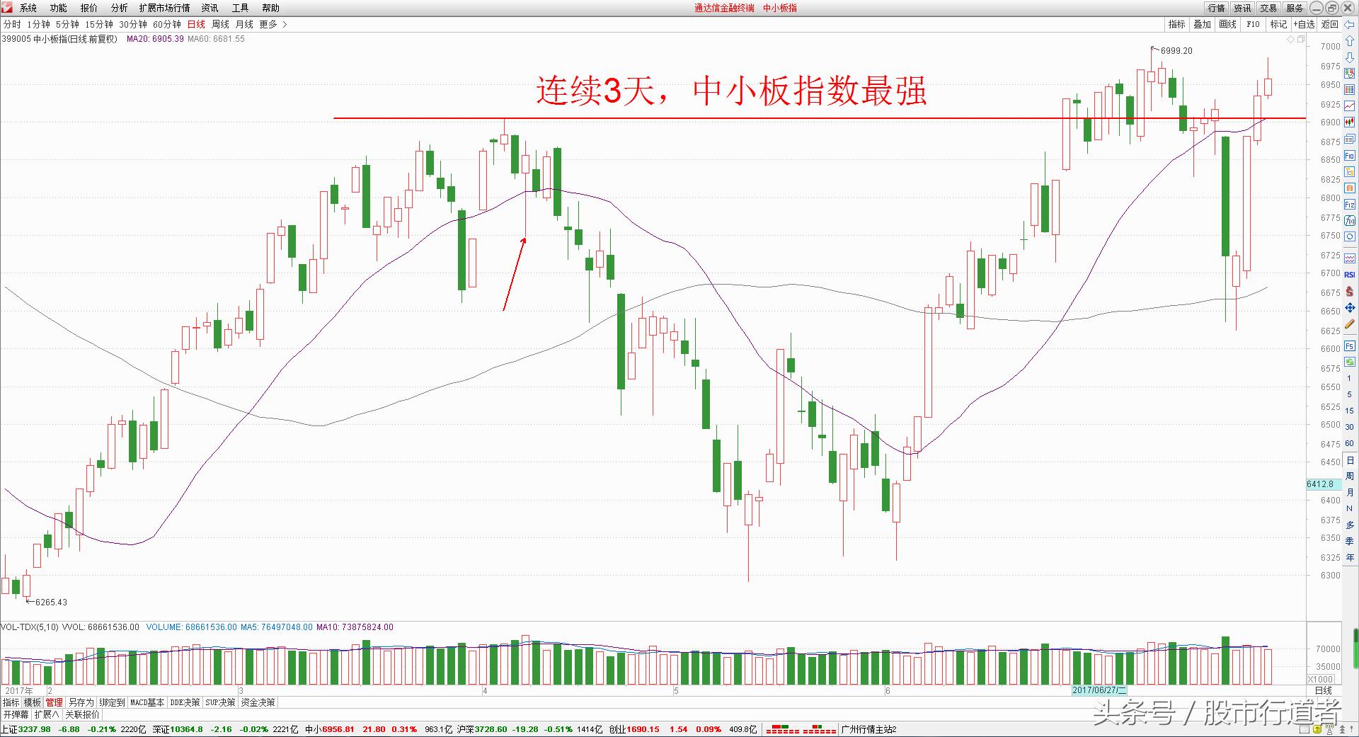 股票中小板行情大盘走势,最新中小板指数十大权重股