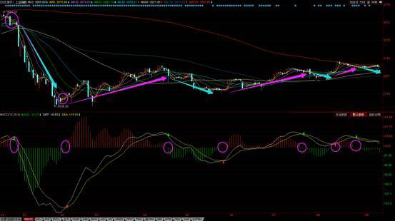 看大盘的意义,看大盘要用什么指标买股票