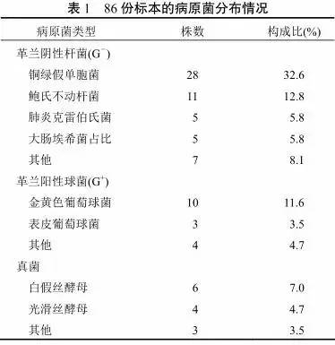 重症细菌感染指标,重症医学科为什么发生多重耐药菌