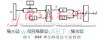 基于pso的神经网络,基于rbf神经网络的数据挖掘