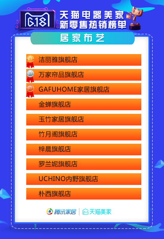 天猫618家装公司排行榜,618天猫战报家装