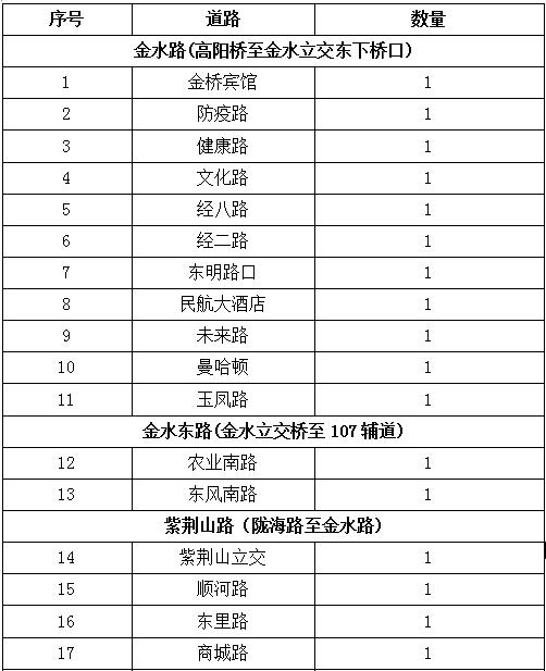 最新郑州上街区电子眼分布图,郑州东四环有电子眼抓拍