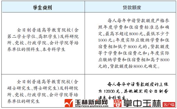 生源地助学贷款最高可贷多少,生源地助学贷款本科生最多贷多少