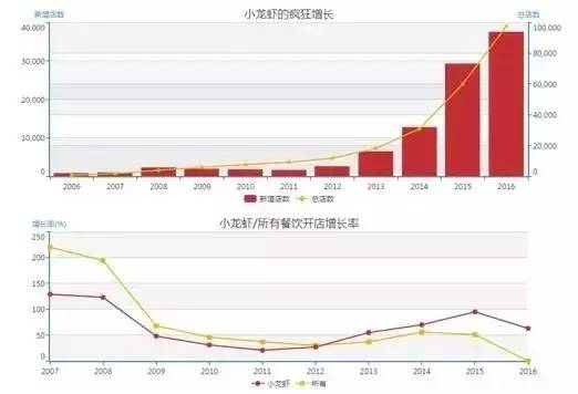 小龙虾跟火锅,火锅和小龙虾选哪个