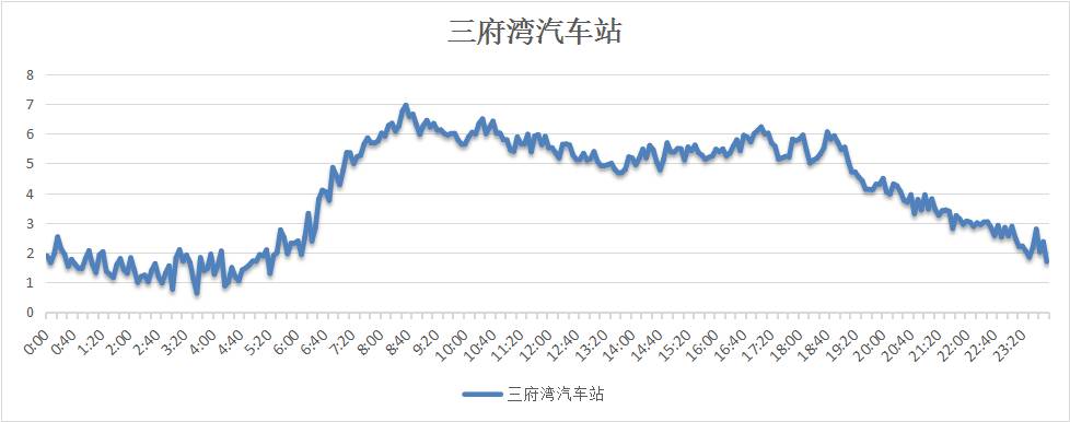 每日交通路线提示,一周出行计划