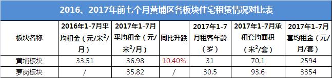 广州租房下跌最快的区,广州租房哪个小区最划算