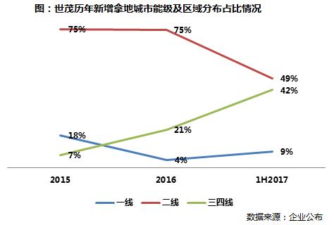 业绩增速放缓房企下半年谨慎应对,2018世茂中期业绩