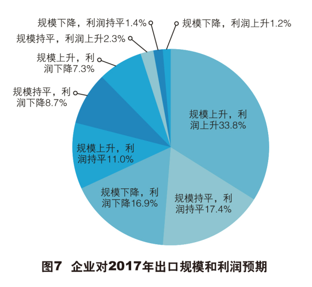 2017中国外贸企业现存问题,外贸生存现状与前景