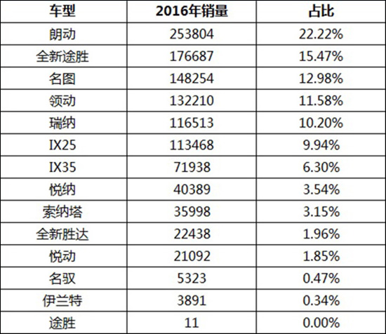 不仅仅是因为萨德现代在华销量缘何血崩？