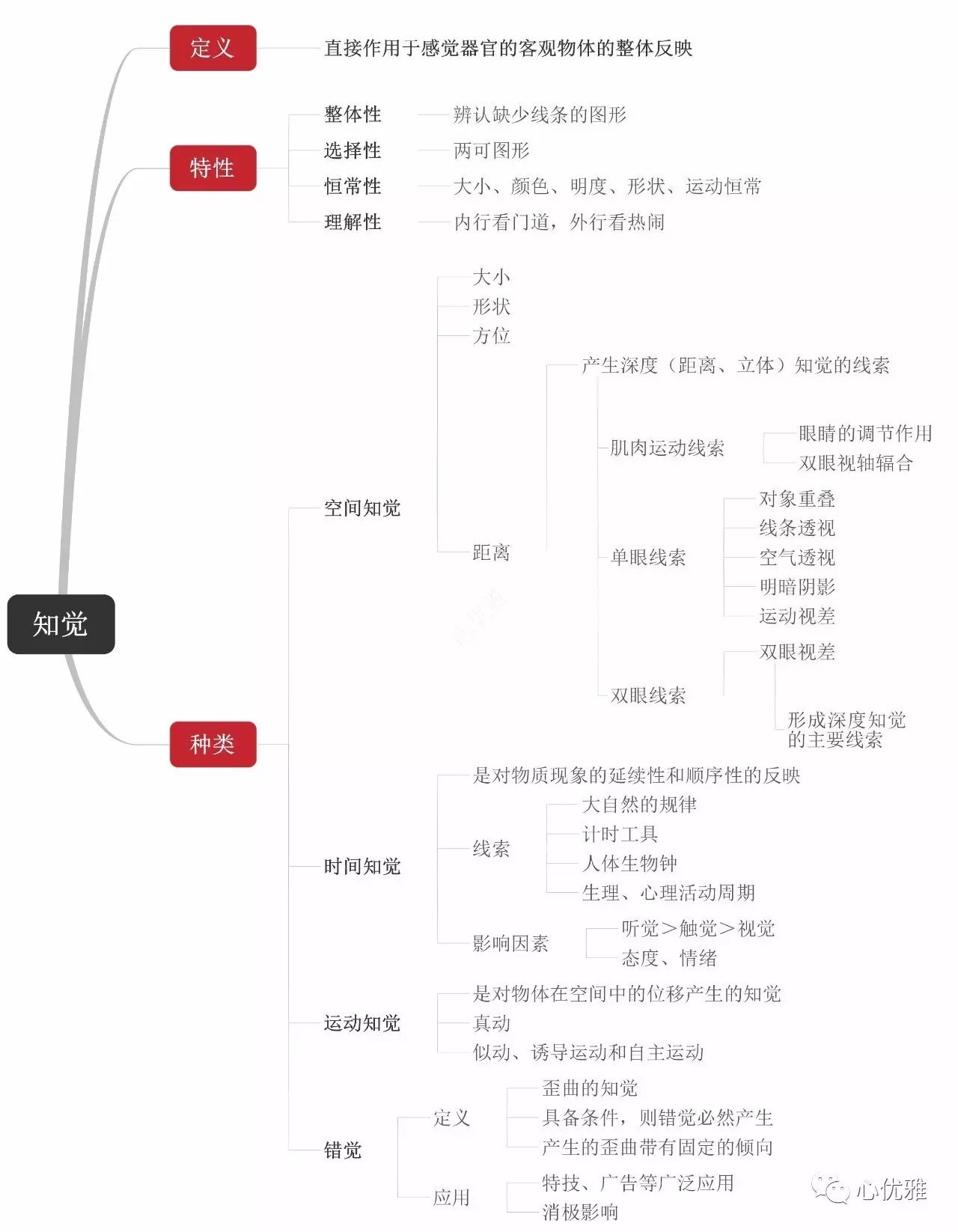 基础心理学思维导图,思维导图
