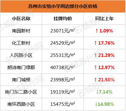 苏州振华学区房价格,苏州星海学区房价格