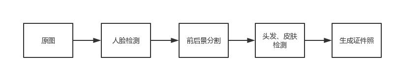 AI生成证件照软件,自拍电子照快速生成