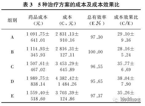 不同用药方案治疗支原体肺炎合并细菌感染的成本效果分析