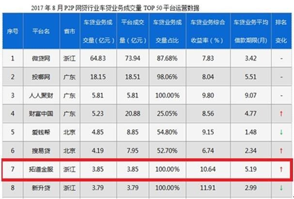 拓道金服贷,拓道金服车贷解押