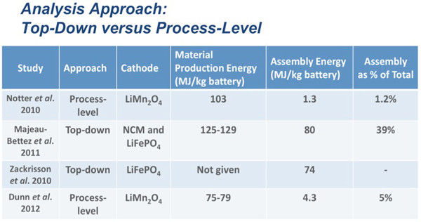 动力电池全生命周期,动力电池的发展趋势分析
