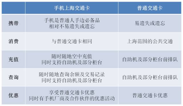 可以手机充值的交通卡,如何用实体卡向手机交通卡充值