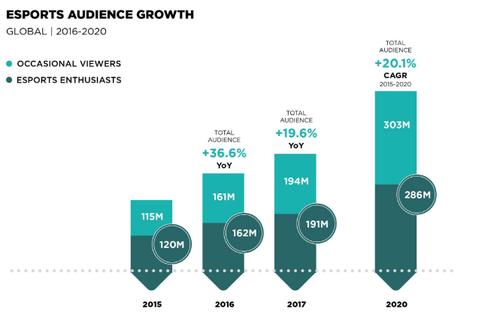 在上百亿的体育电竞市场中如何做到“1+12”