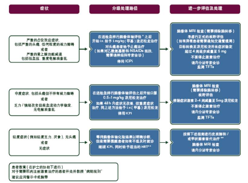 免疫治疗的毒性管理：ESMO诊断、治疗和随访临床实践指南（二）