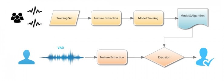 声纹识别怎么看,声纹识别最好的方法