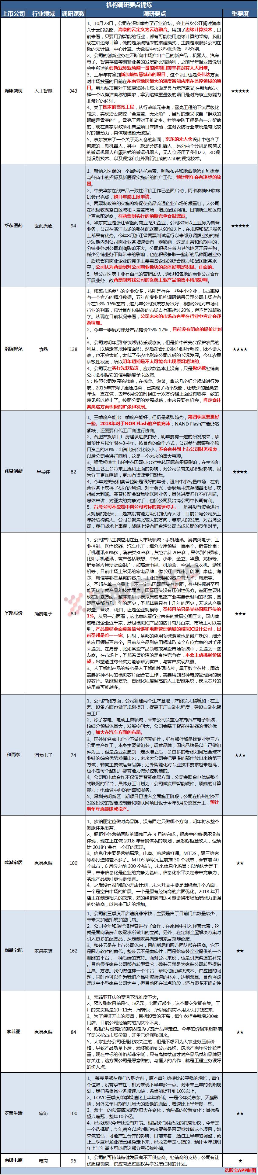 机构去哪儿：边缘计算让海康领跑人工智能，两票制助龙头药企腾飞
