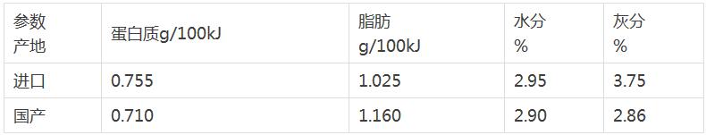 完达山、万家宝VS雀巢、爱他美，谁更优质｜以后买乳制品就看这些大数据