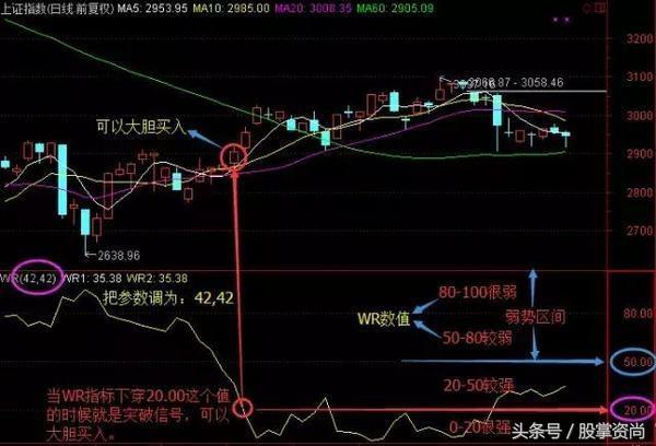 威廉指标绝密战法,短线rsi和威廉指标哪个好用
