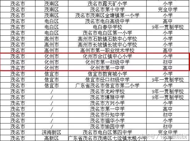 化州最厉害的大学,厉害了化州