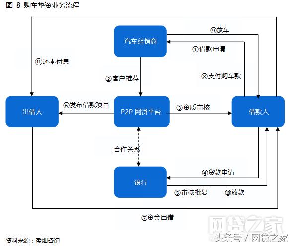 车贷几种业务模式,车贷业务商业模式