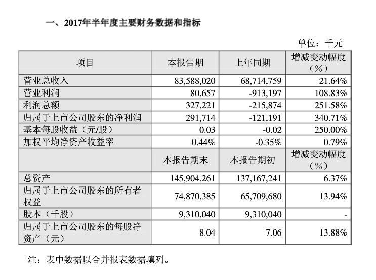 苏宁易购涨停市值近千亿元,苏宁易购2023业绩