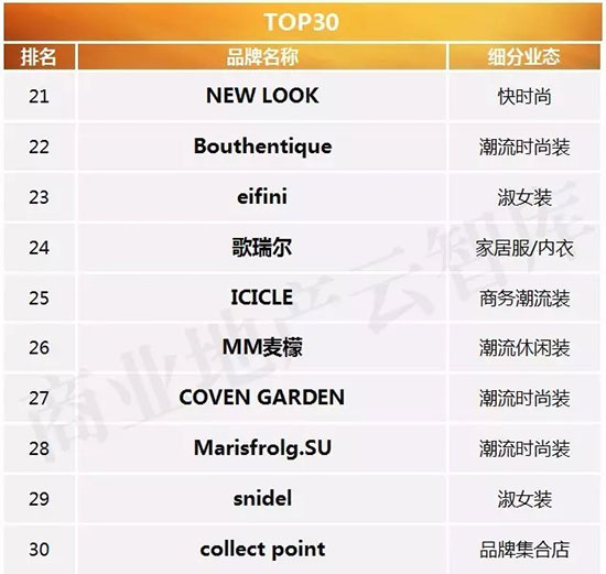 今年最流行的五大女装品牌,国内最新流行的女装品牌