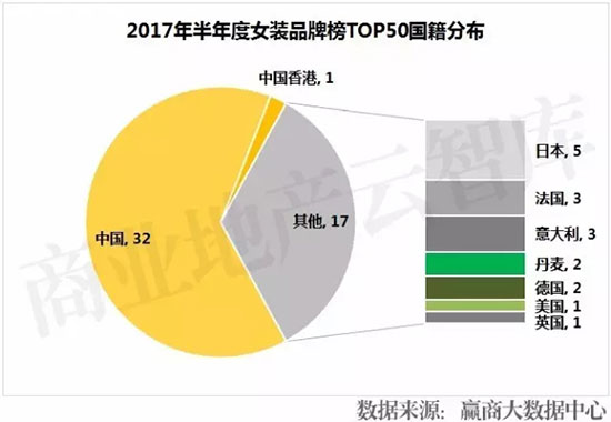 今年最流行的五大女装品牌,国内最新流行的女装品牌