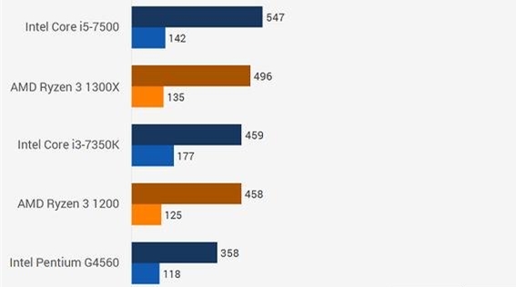 锐龙3和i3处理器哪个好,锐龙r73770u处理器