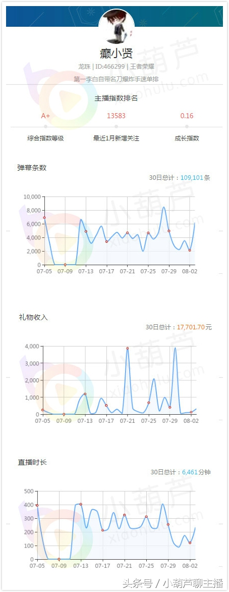 仅仅半年，这家公会撑起龙珠王者荣耀半边天……