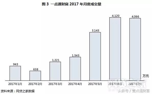 一点通财富测评：后起平台在车贷厮杀中突围？