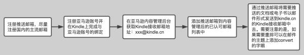 kindlevoyage使用技巧,kindle使用技巧设置中文