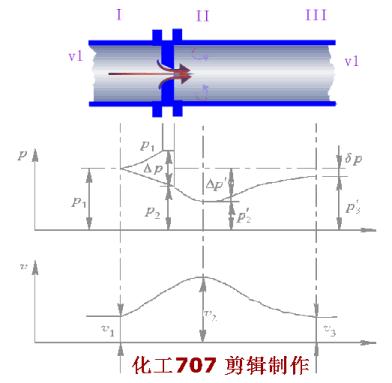 14种常用流量计工作原理动图,动画演示14种流量计工作原理