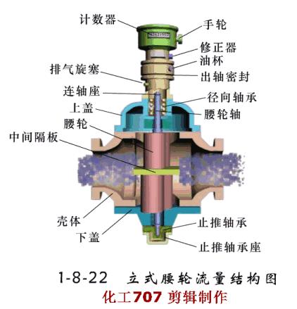 14种常用流量计工作原理动图,动画演示14种流量计工作原理