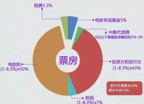 《战狼2》上映13天、狂揽34亿!那么,吴京能分到多少钱?
