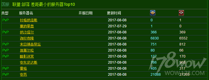 魔兽实时人口普查：总人口下滑，种族职业人口数平稳