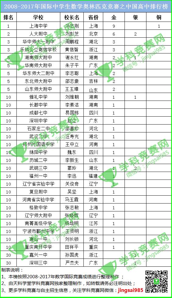 国际奥林匹克数学竞赛中国获奖,2017年奥林匹克数学竞赛第一名