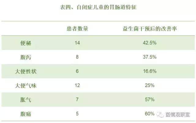 一项益生菌治疗自闭症的前瞻性开放标签临床研究