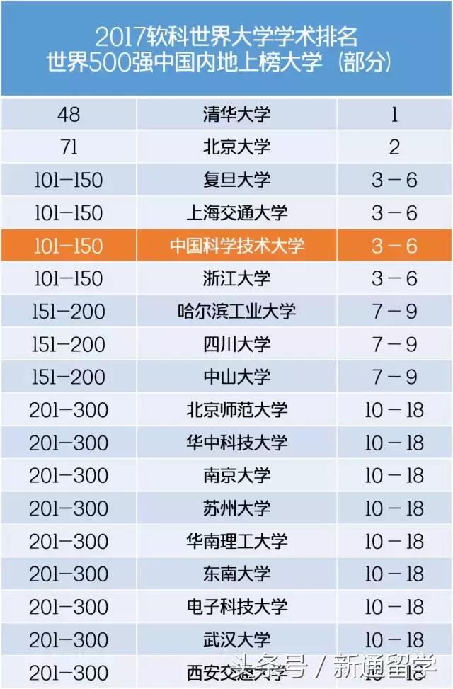 世界大学排名北大清华并列第16名,2018世界大学排行榜清华排第几
